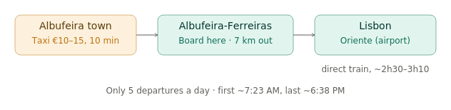 albufeira-to-lisbon-route-map