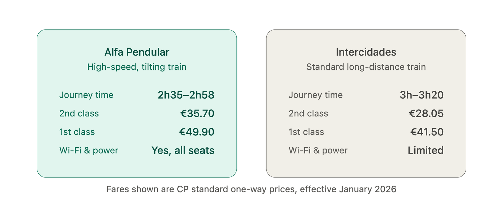 Alfa Pendular vs Intercidades train comparison — prices and journey time for the Lisbon to Porto route