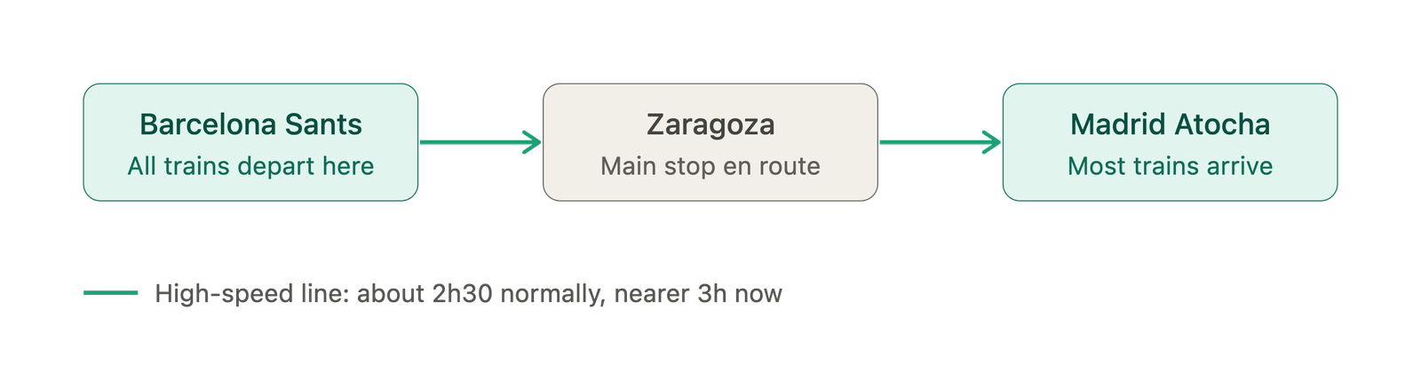 barcelona_to_madrid_train_route_map