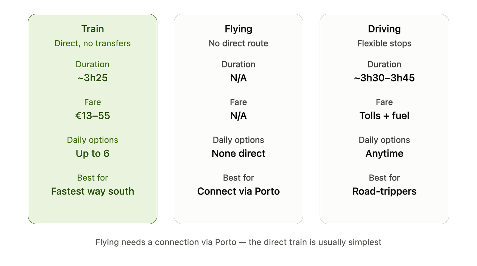 braga_to_lisbon_travel_options