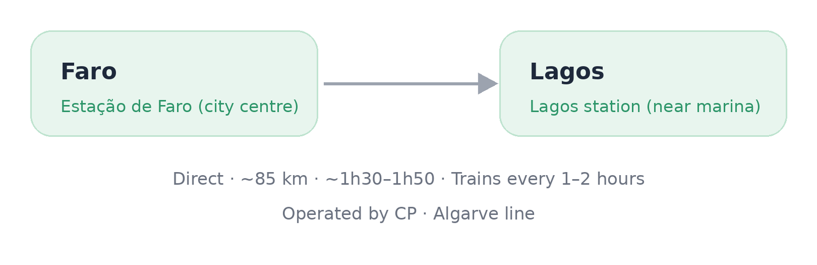 faro-to-lagos-route-map