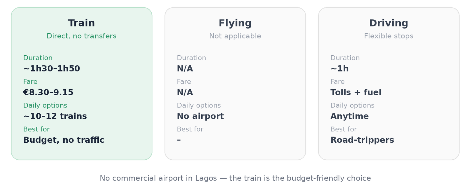 faro-to-lagos-travel-options-comparison