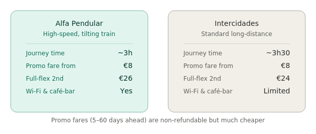 faro-to-lisbon-train-comparison
