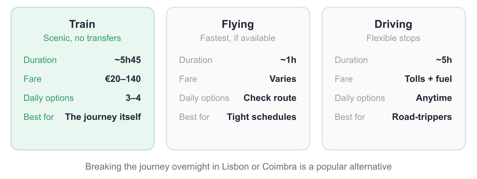 faro-to-porto-travel-options-comparison