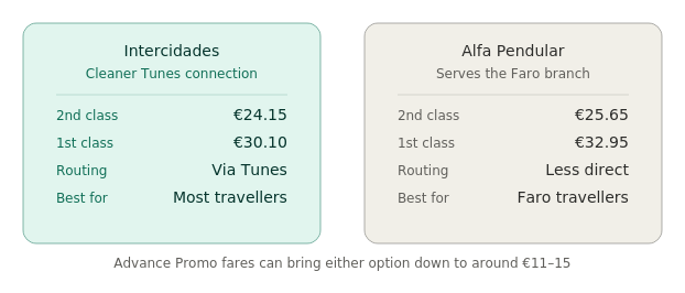 lagos-to-lisbon-fare-comparison