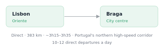 lisbon-to-braga-route-map