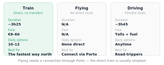 lisbon-to-braga-travel-options-comparison