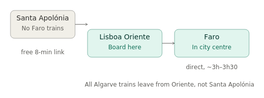 lisbon-to-faro-route-map