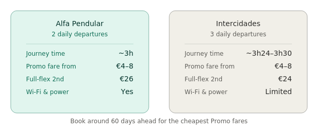 lisbon-to-faro-train-comparison