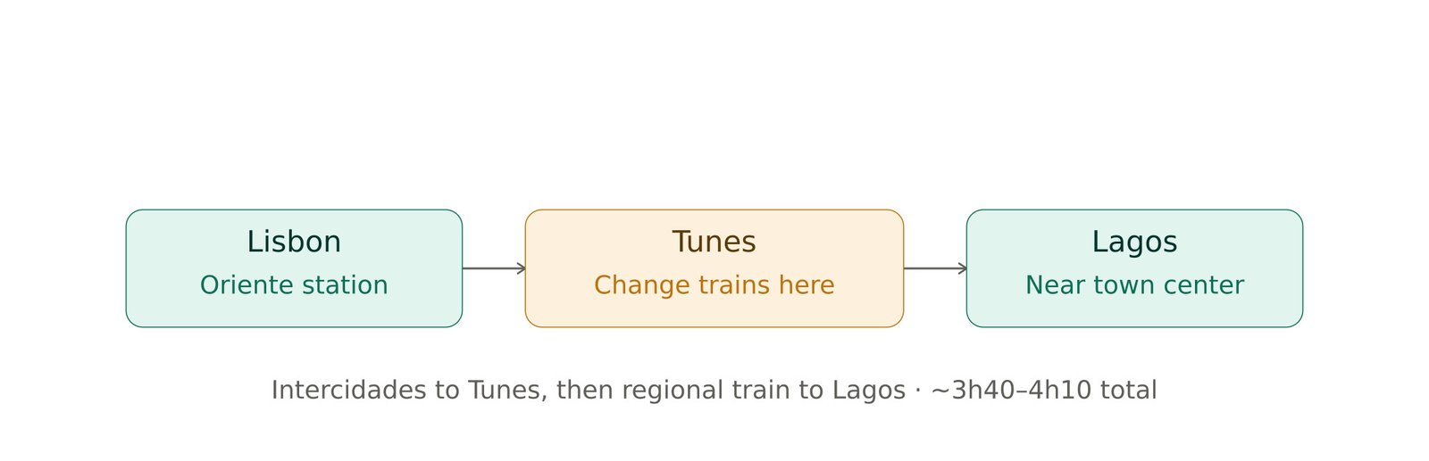 lisbon-to-lagos-route-map