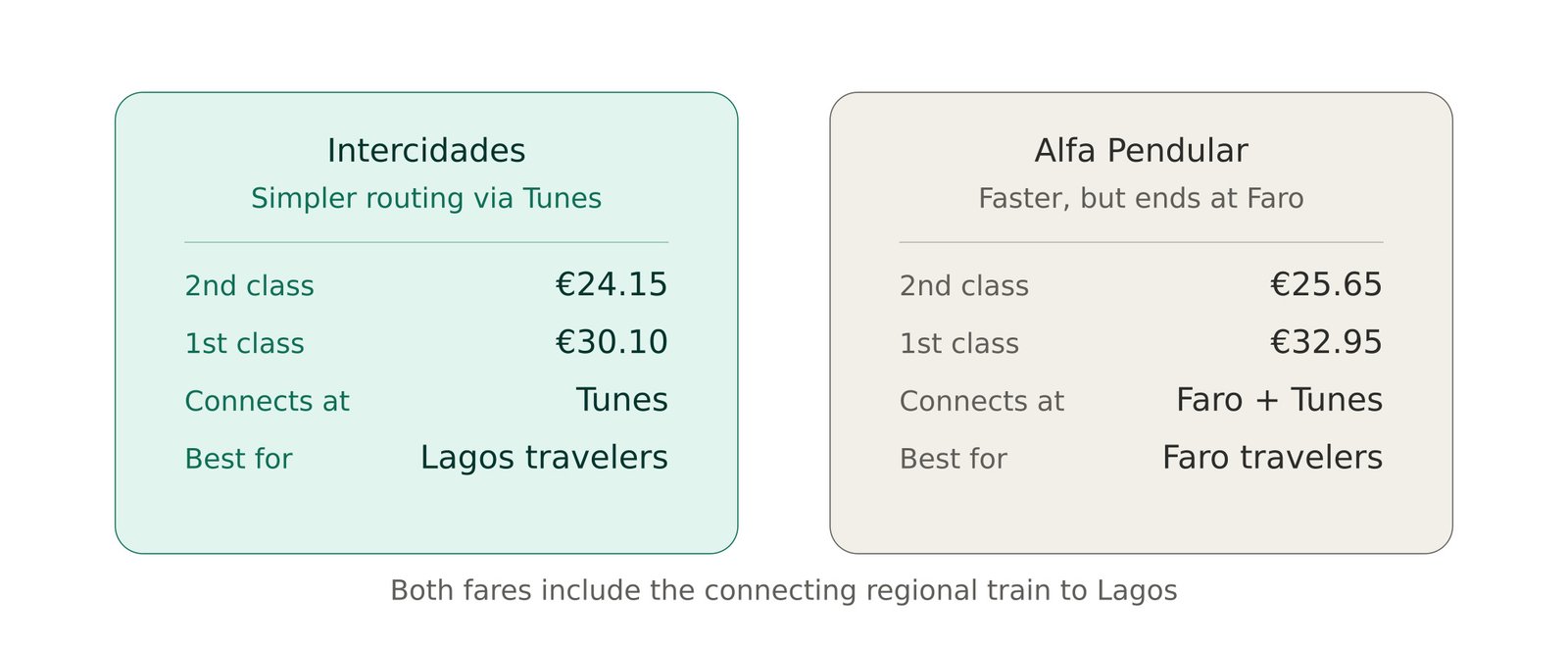 lisbon-to-lagos-train-comparison