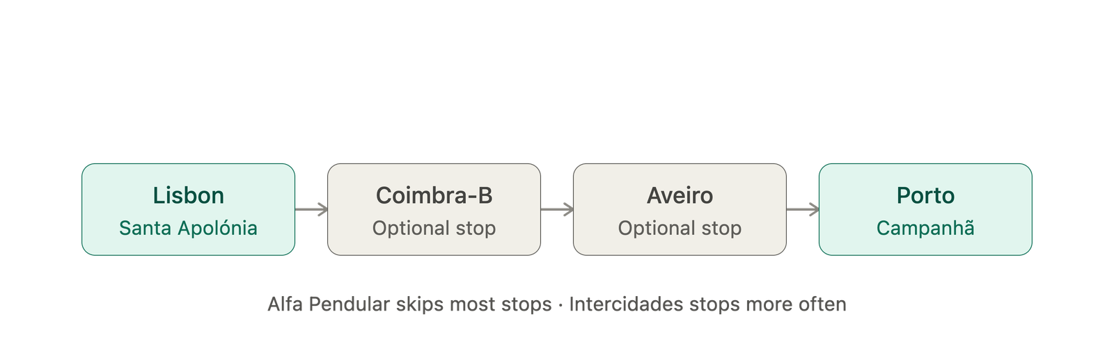 Lisbon to Porto train route map showing Santa Apolónia, Coimbra-B, Aveiro and Porto Campanhã stations