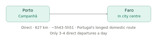 porto-to-faro-route-map