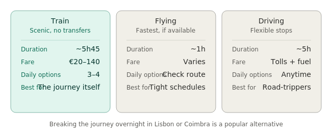 porto-to-faro-travel-options-comparison
