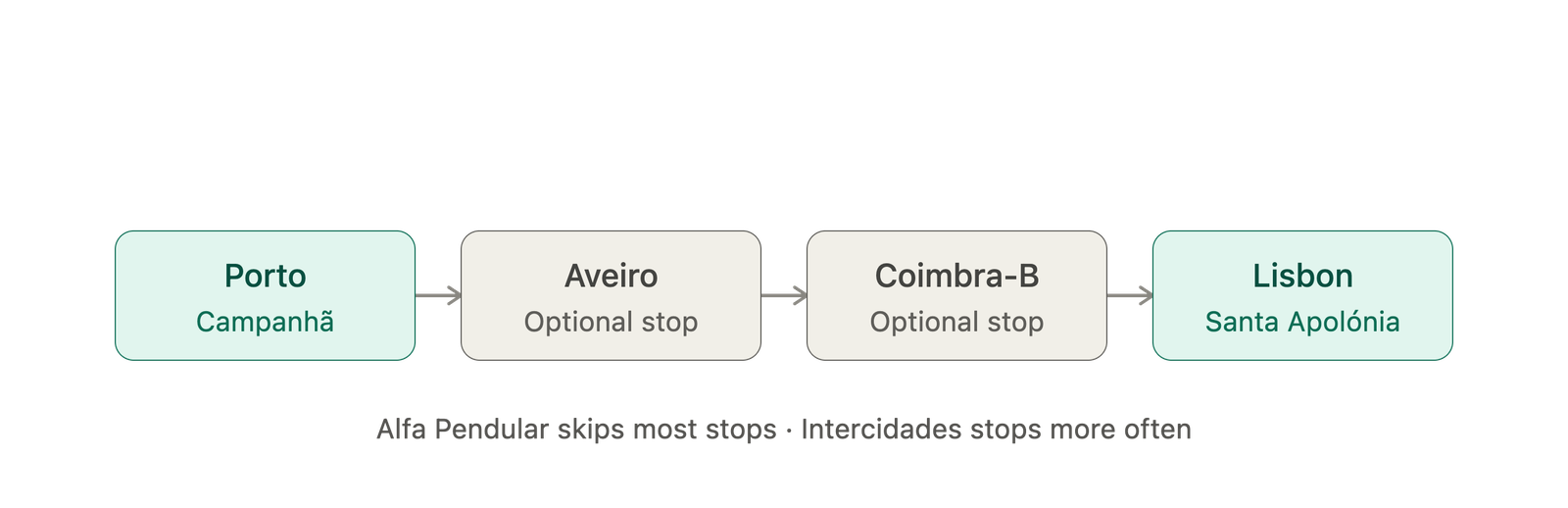 Porto to Lisbon train route map showing Campanhã, Aveiro, Coimbra-B and Santa Apolónia stations