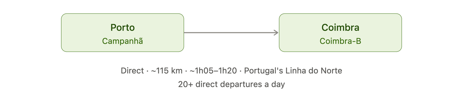 porto_to_coimbra_route_map