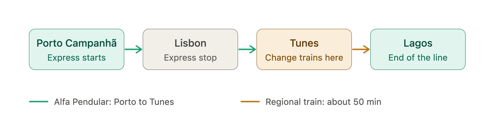porto_to_lagos_train_route_map