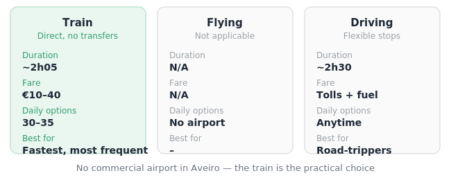 aveiro-to-lisbon-travel-options-comparison