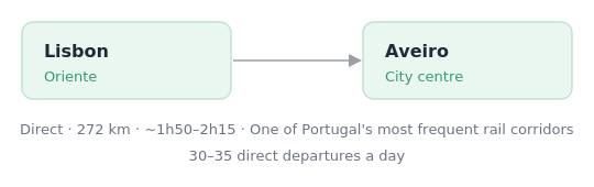 lisbon-to-aveiro-route-map